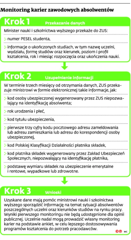 Ministerstwo sprawdzi losy absolwentów. Wyniki nie przydadzą się uczelniom