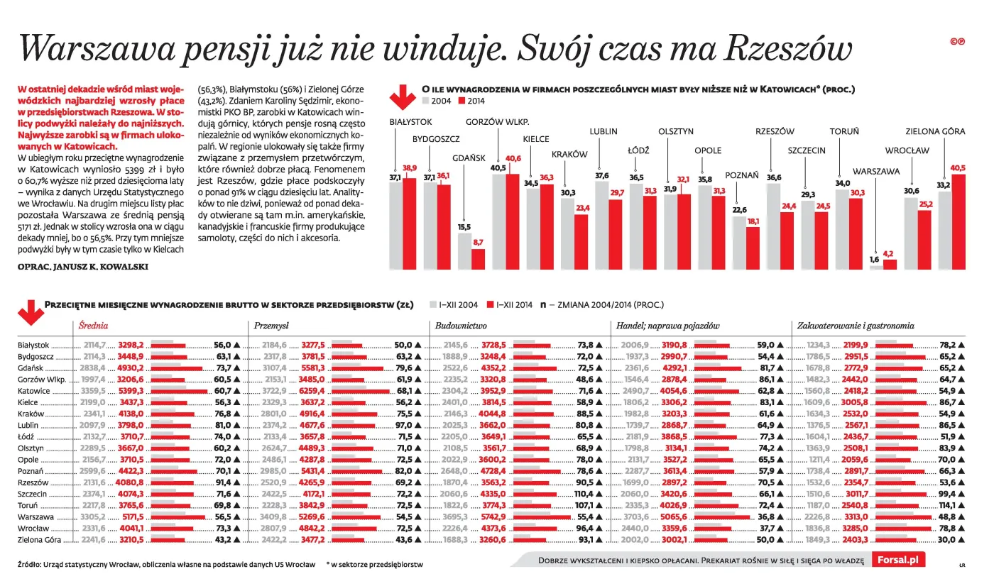 Przeciętne wynagrodzenia w Polsce