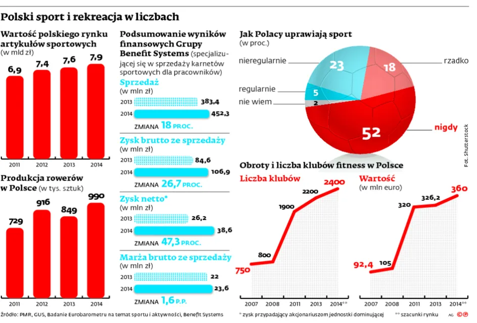 Rośnie rynek artykułów sportowych
