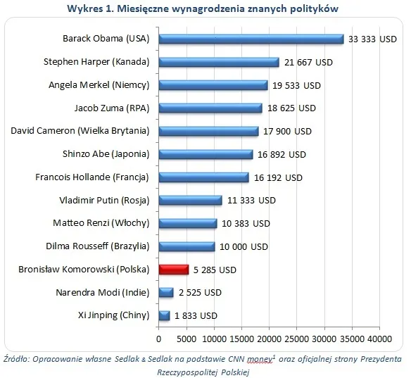 Miesięczne wynagrodzenie polityków
