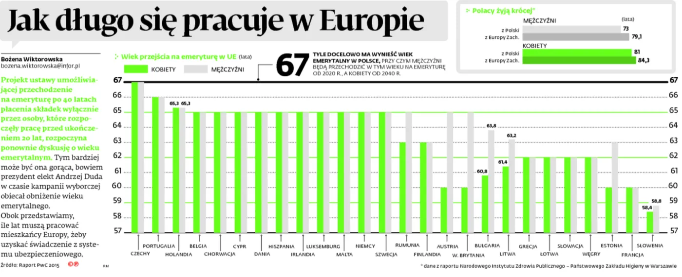 Emerytury: Jak długo się pracuje w Europie