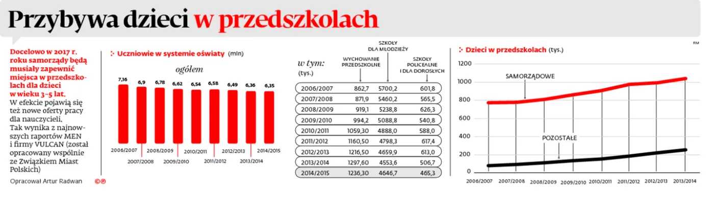 Przybywa dzieci w przedszkolach