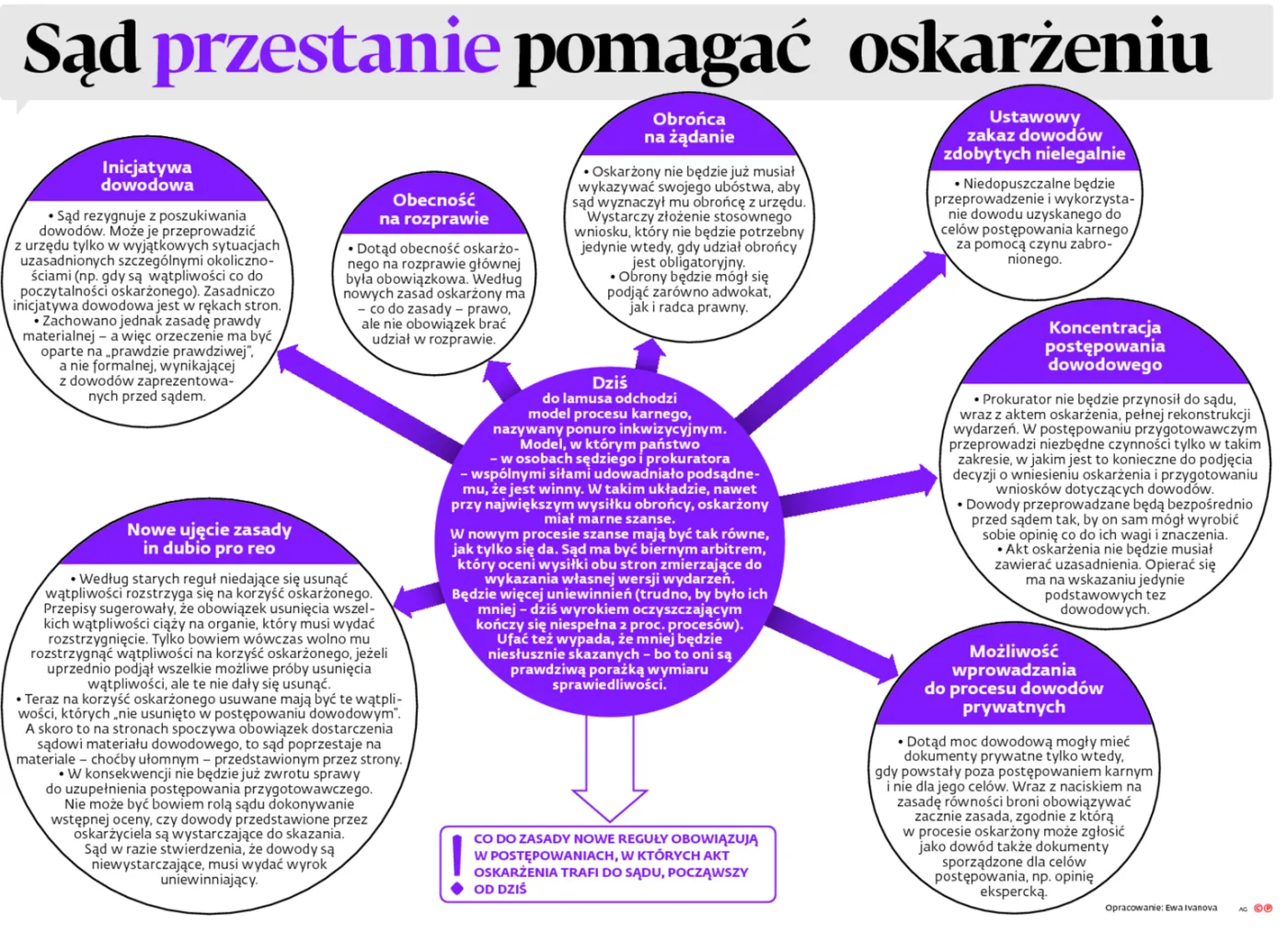Zmiany w postępowaniu karnym: Sąd przestanie pomagać oskarżeniu