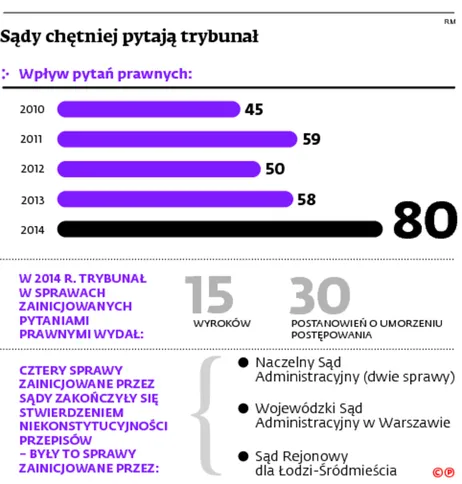 Stołeczny sąd rzuca rękawicę trybunałowi. I to bez uzasadnienia
