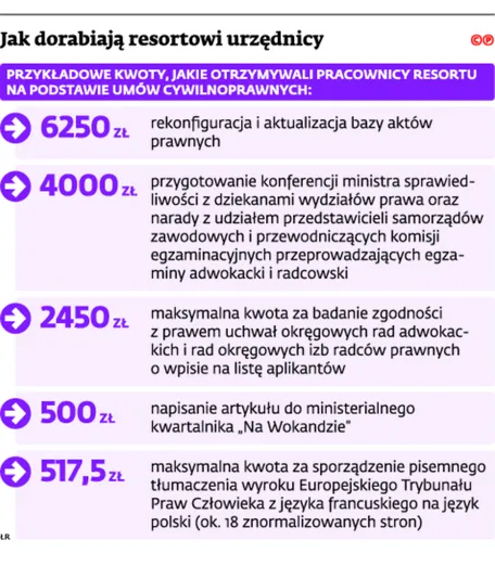 Ministerstwo Sprawiedliwości daje dorobić do pensji