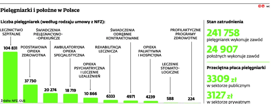 Podwyżki dla pielęgniarek: Pieniędzy nie ma, a już jest zamieszanie