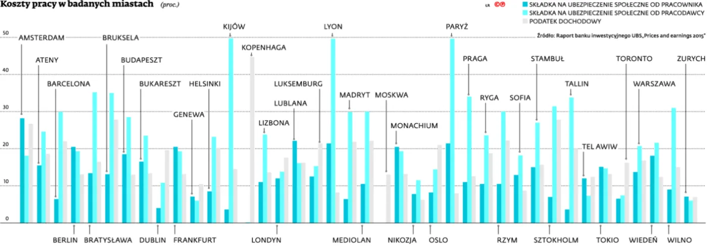 Koszty pracy w Polsce: Ponad połowę pieniędzy zabierają fiskus i ZUS