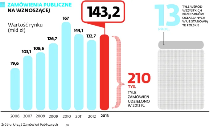 Przetargi: Urzędnicy ruszyli na zakupy. Rynek zamówień wychodzi z cienia