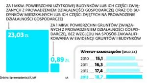 Fiskus uderza w optymalizację: Współwłaściciel zapłaci wyższy podatek od nieruchomości?