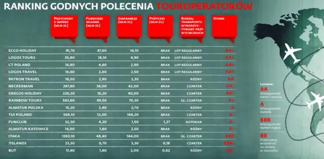 Z kim na wakacje? Najlepsze biuro to nie największe, ale bezpieczne