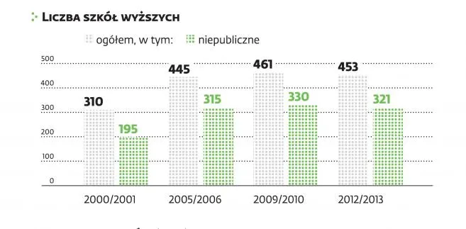 Uniwersytety zwierają szyki: Liczba studentów maleje, uczelnie się łączą