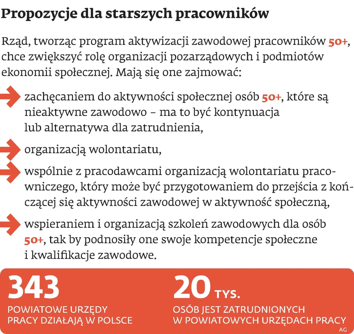 Osoby 50+ problemem starosty. Rząd umywa ręce