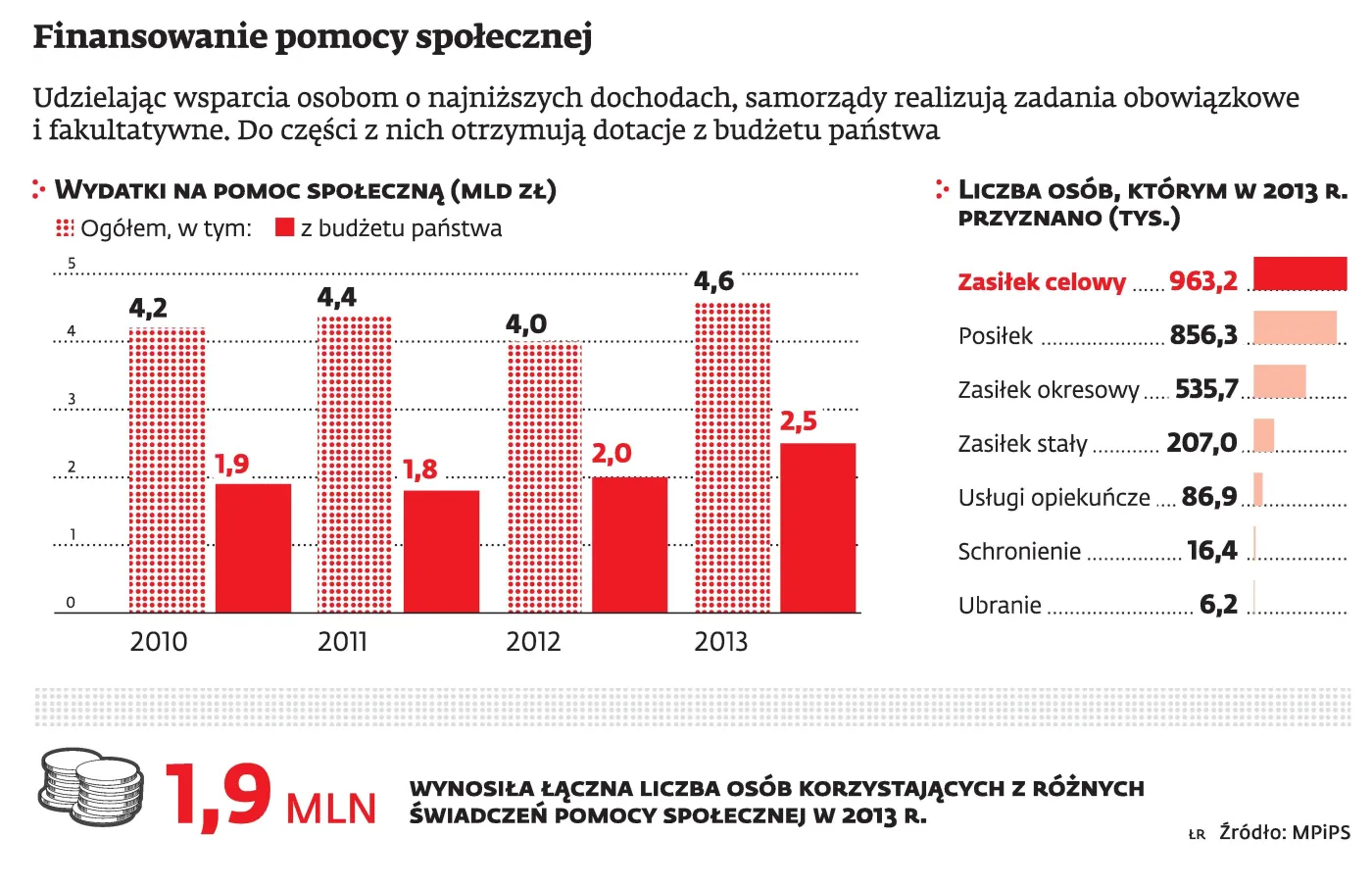 Spór o pomoc społeczną: Będzie waloryzacja progu uprawniającego do świadczenia?