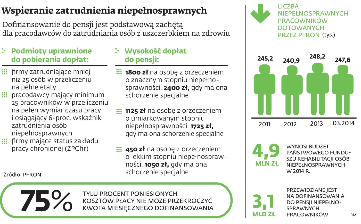 Dopłaty do pensji znów się zmniejszą