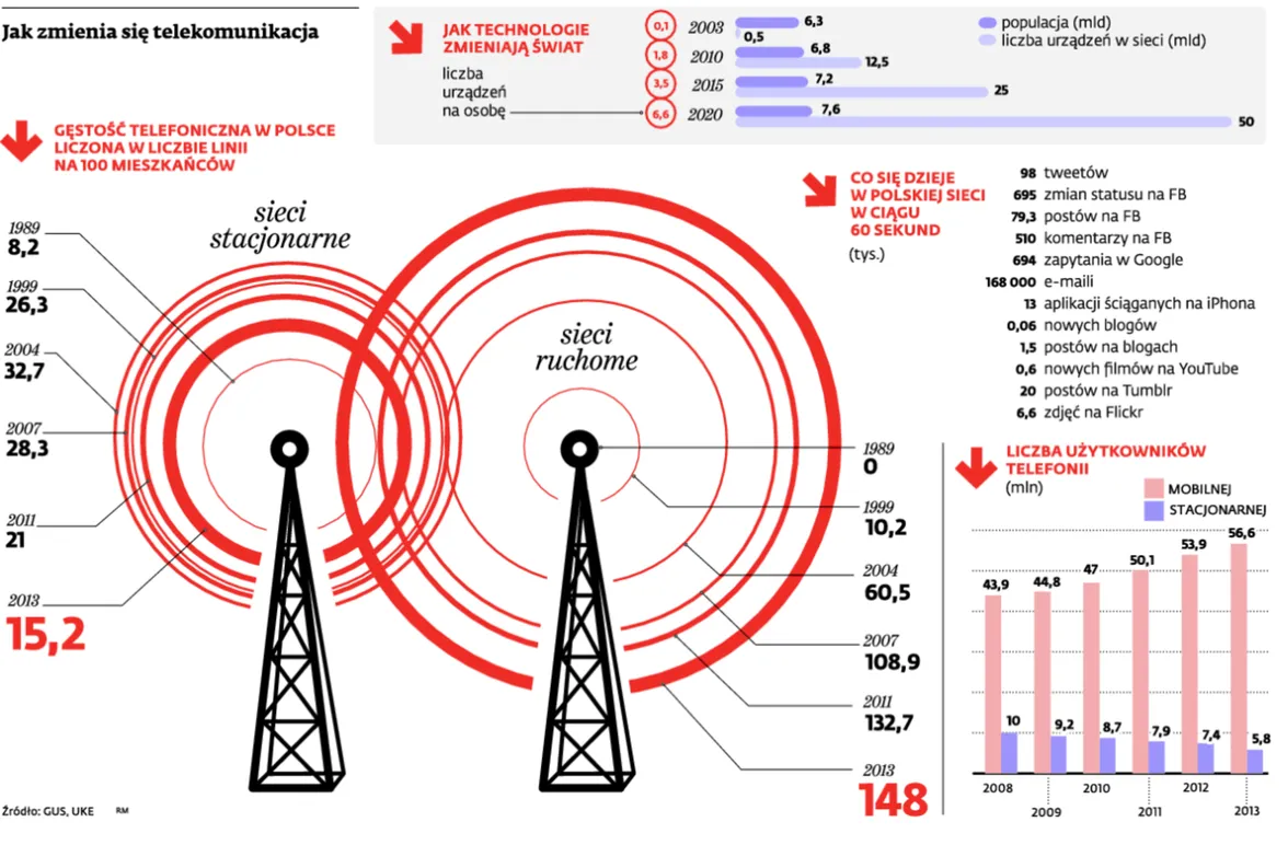 Telefon w wolnej Polsce: Od absolutnego monopolu do pełnej konkurencji