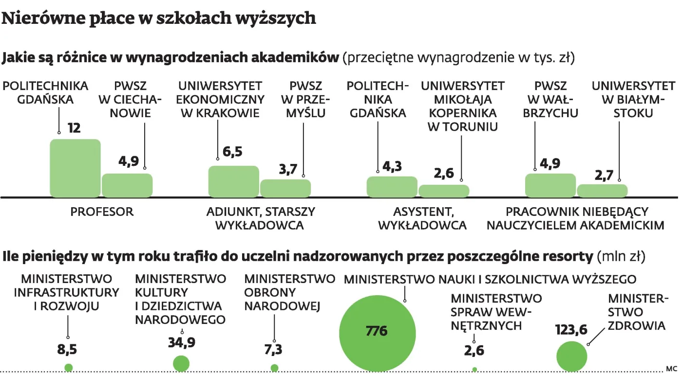 Nie ustaje bój o wyższe pensje dla akademików