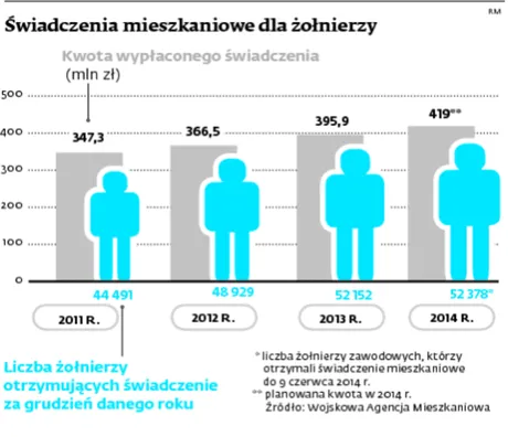 Fiskus chce od żołnierzy PIT od świadczeń mieszkaniowych