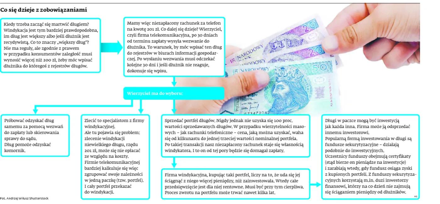 Inwestorzy zapolują na długi Polaków: Na celowniku kredyty hipoteczne