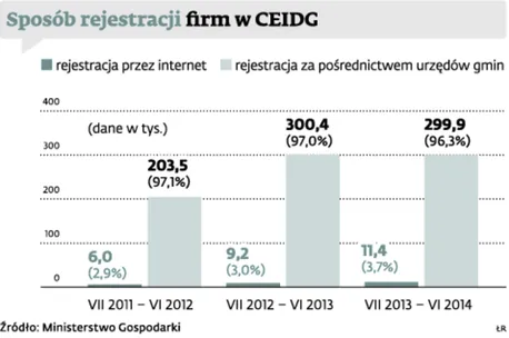 Przedsiębiorcy boją się rejestrować firmy przez internet. Wolą pomoc urzędnika