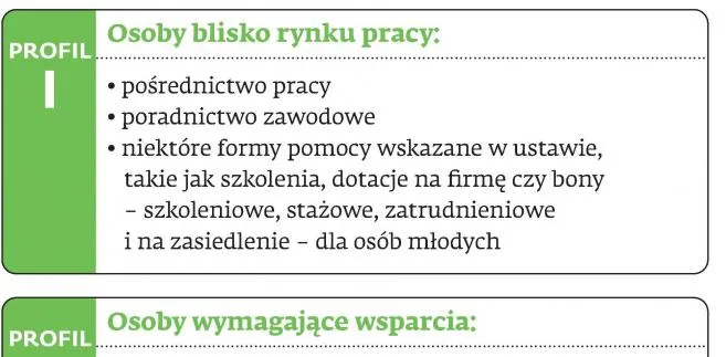Rodzaj wsparcia dla bezrobotnych