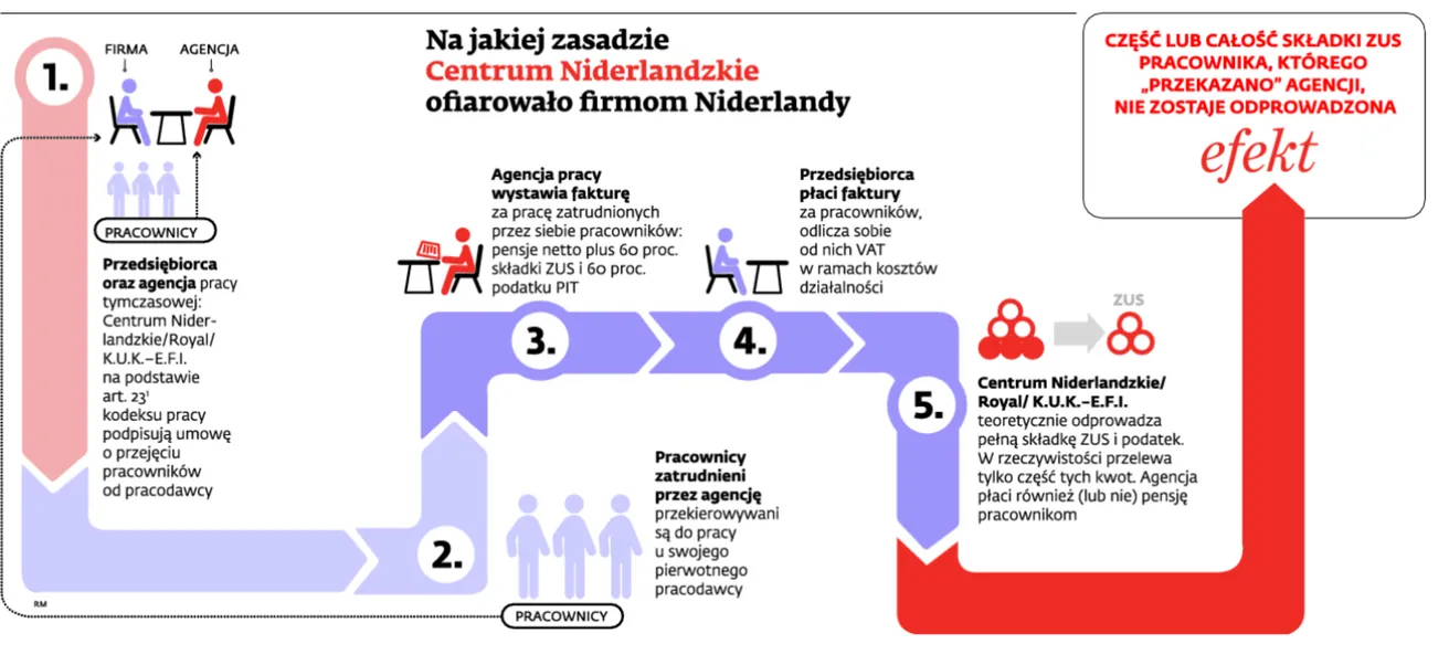Przekręt "na agencję": Karuzela do oszukiwania firm i ZUS-u