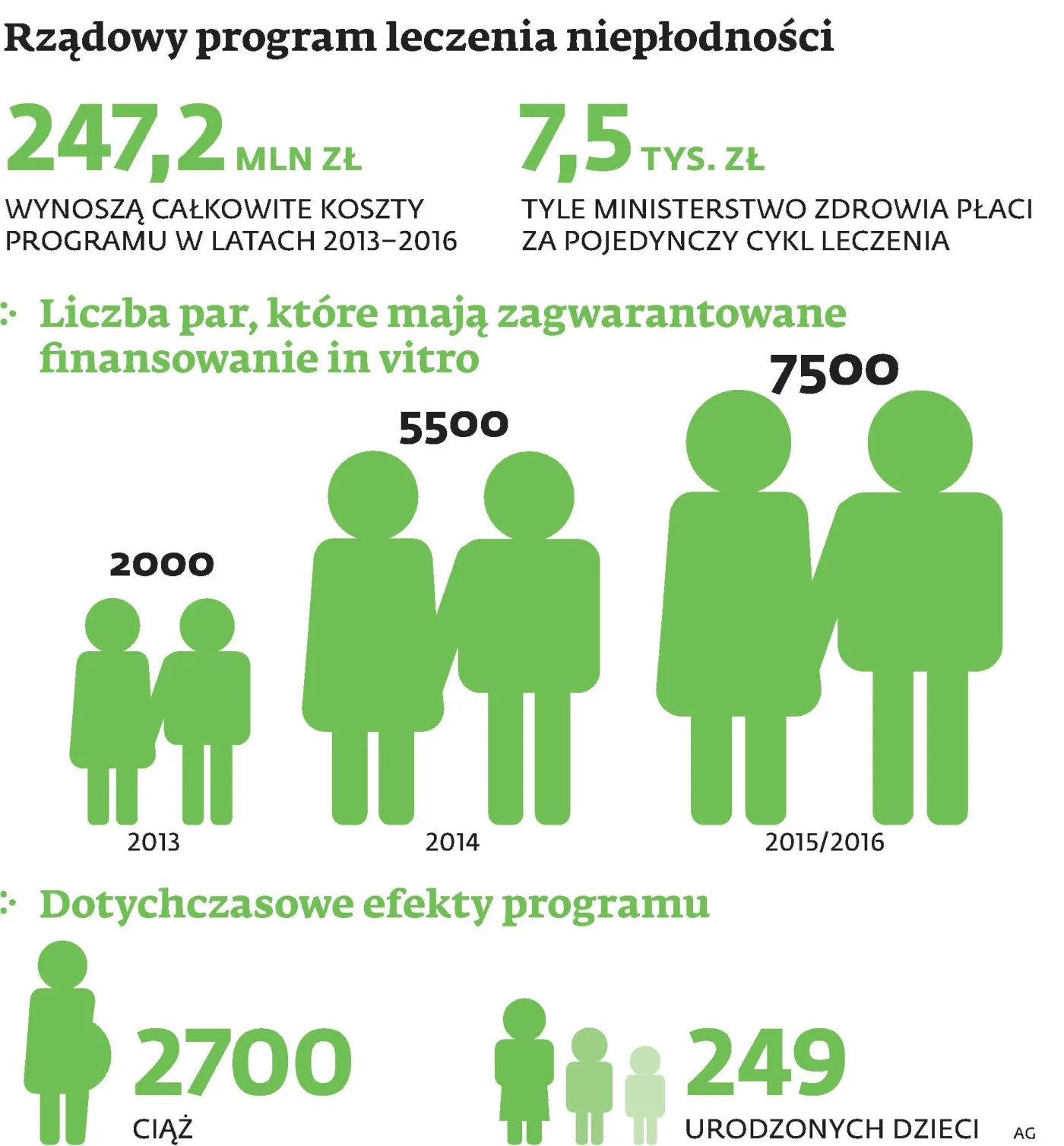 Rząd reguluje in vitro: pięć lat więzienia za zniszczenie zarodka