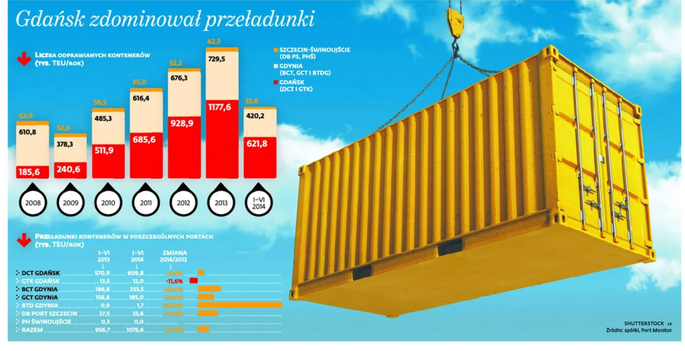 Dwa miliony kontenerów z Bałtyku. Gdańsk zdominował przeładunki