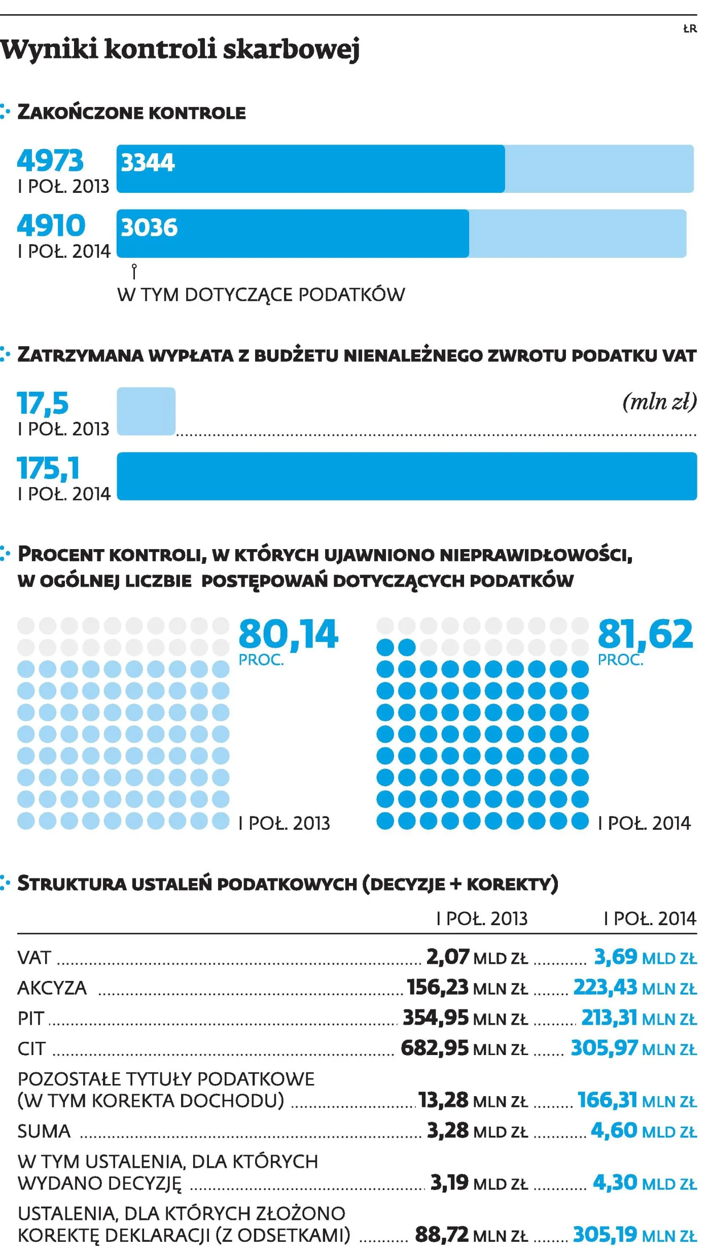 Żniwa fiskusa w firmach. Pod lupą zwrot VAT. Urzędnicy żądają 4,6 mld zł podatków