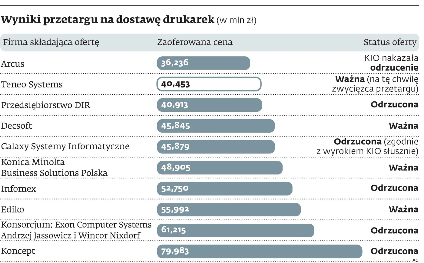 Zakup drukarek w ZUS: Nie było zmowy w przetargu