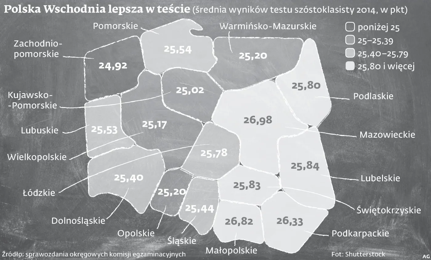 Uczniowie z Polski B ze świetnymi wynikami w testach na koniec podstawówki