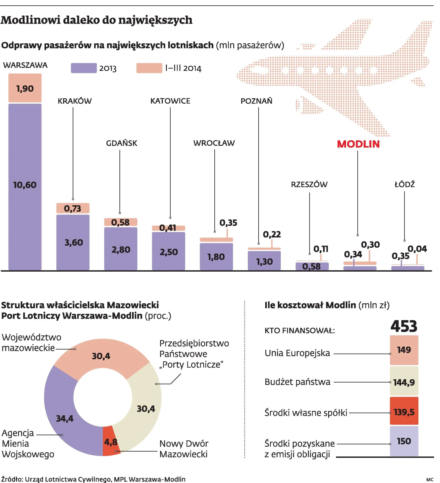 Modlin potrzebuje inwestycji. Samorząd odda kawałek lotniska