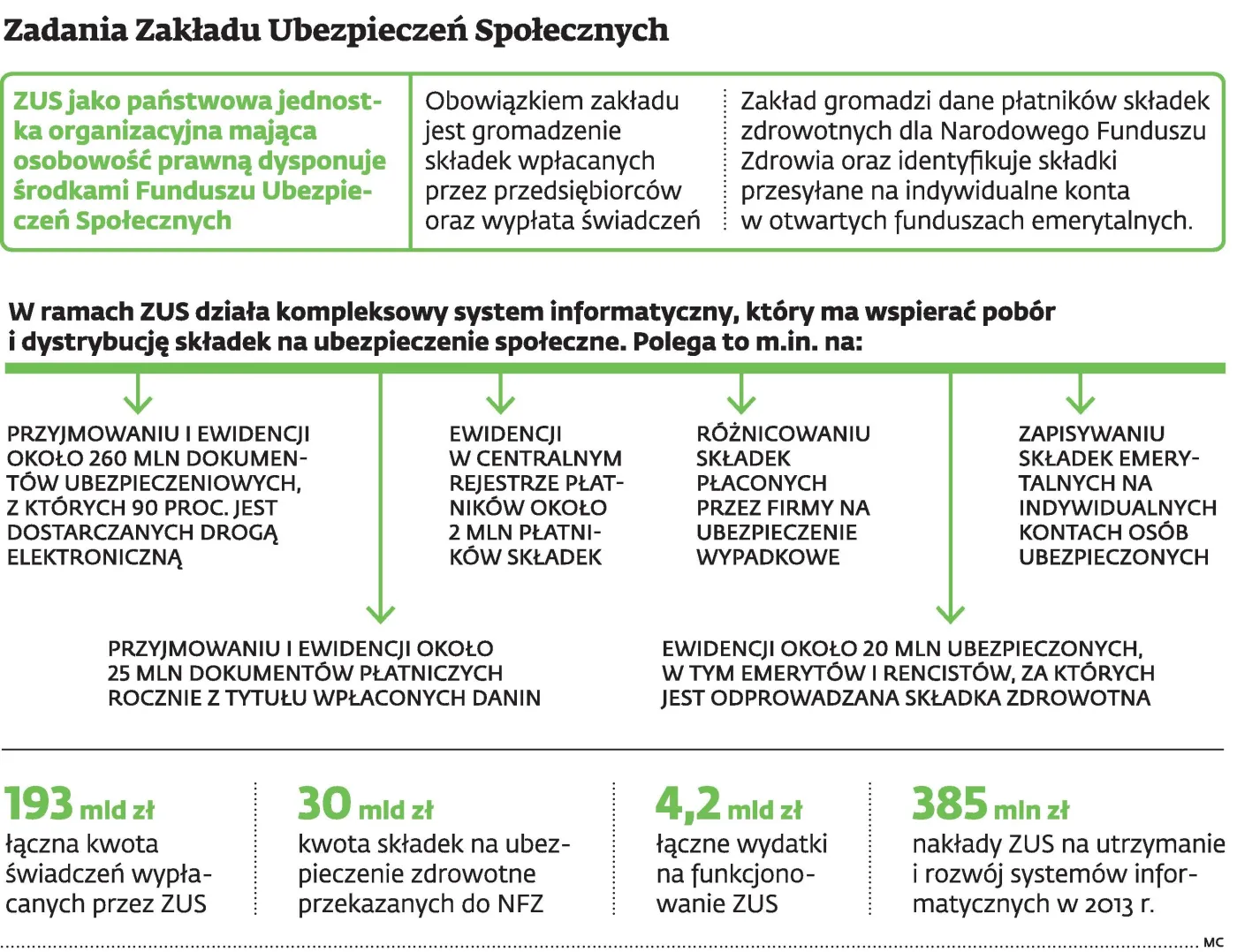 Kancelaria premiera utajnia raport o ZUS. Zakład nie znał faktycznego zadłużenia firm do 2013 r.