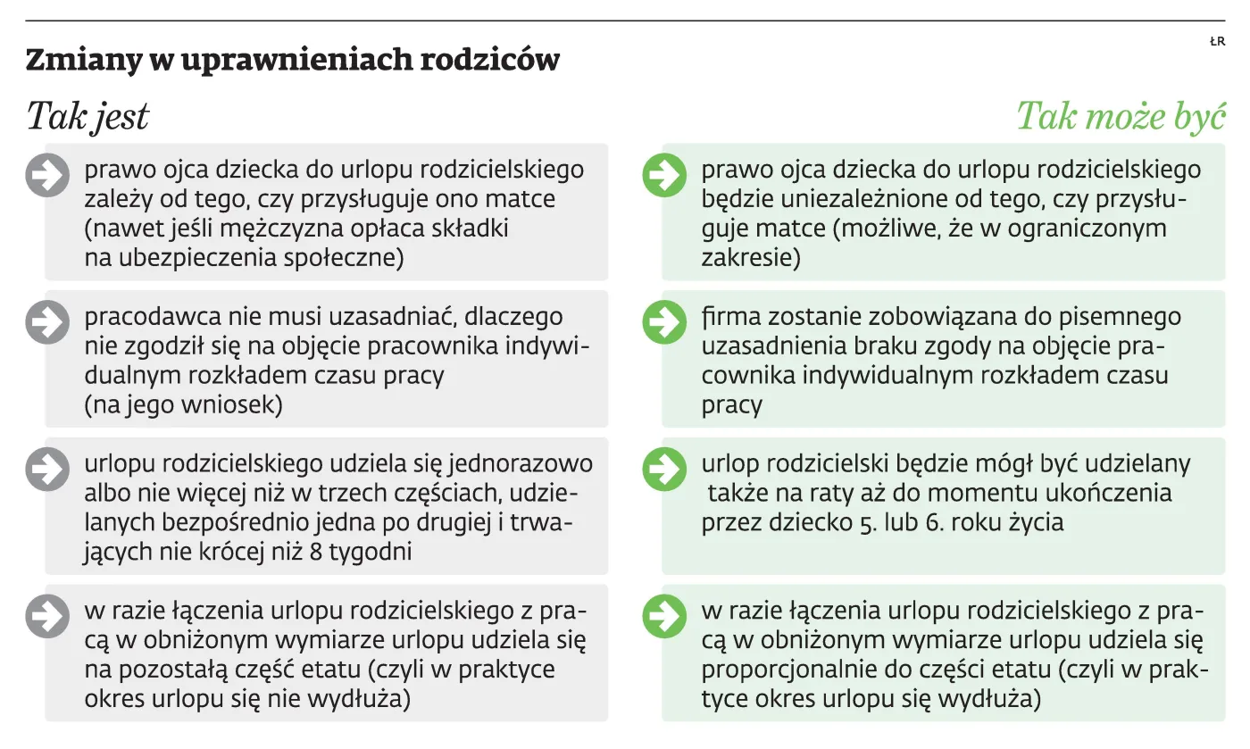 Wątpliwy podział urlopu rodzicielskiego na raty. Rząd ma własny pomysł