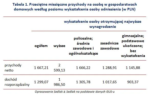Wyższe wykształcenie to wyższe przychody - wynika z badań