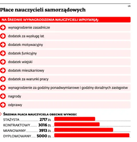 Unia nie pomoże uniknąć czternastek dla nauczycieli