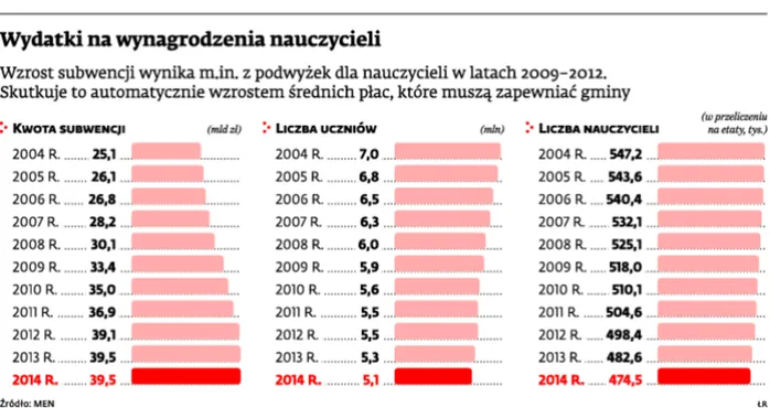 Wyprowadzanie Karty nauczyciela tylnymi drzwiami. MEN zachęca do likwidacji szkół, w których obowiązuje