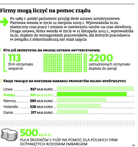 500 mln zł dla firm, którym szkodzi Rosja: Antykryzysówka znów ruszy w lutym