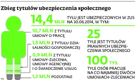 Trzeba będzie poinformować pracodawcę o umowach podlegających oskładkowaniu
