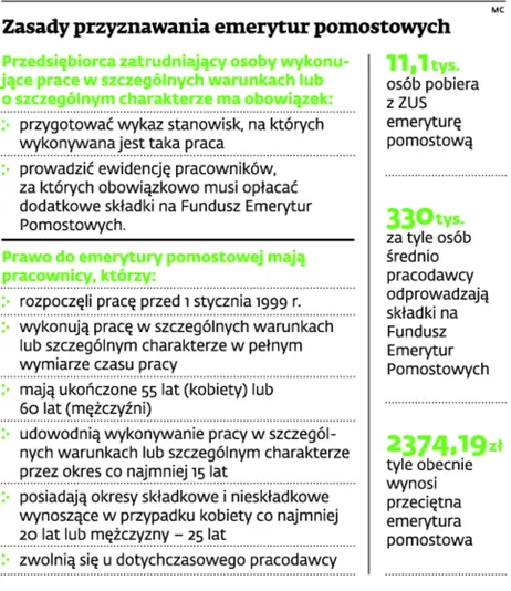 Możesz nie otrzymać emerytury pomostowej choć spełniasz kryteria. Wniosek do TK