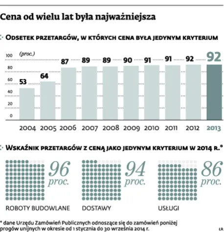 Przetargi: Cena nadal decyduje o wszystkim