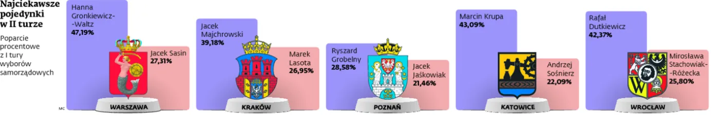Wybory samorządowe: Najciekawsze pojedynki w II turze