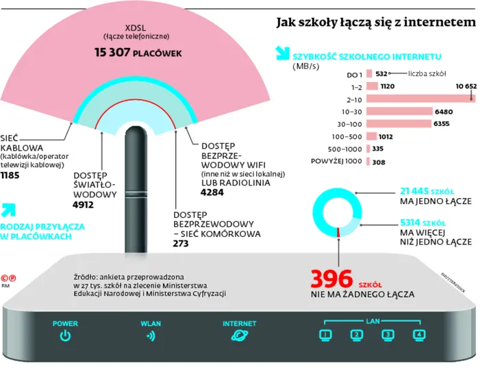 Wszystkie szkoły podłączone do szybkiej sieci internetowej. O ile znajdą się chętni operatorzy