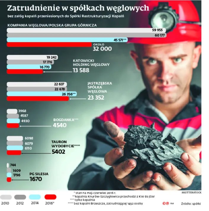 Wygaszanie, wyciszanie, łączenie. Nie ma likwidacji, a kopalń ubywa