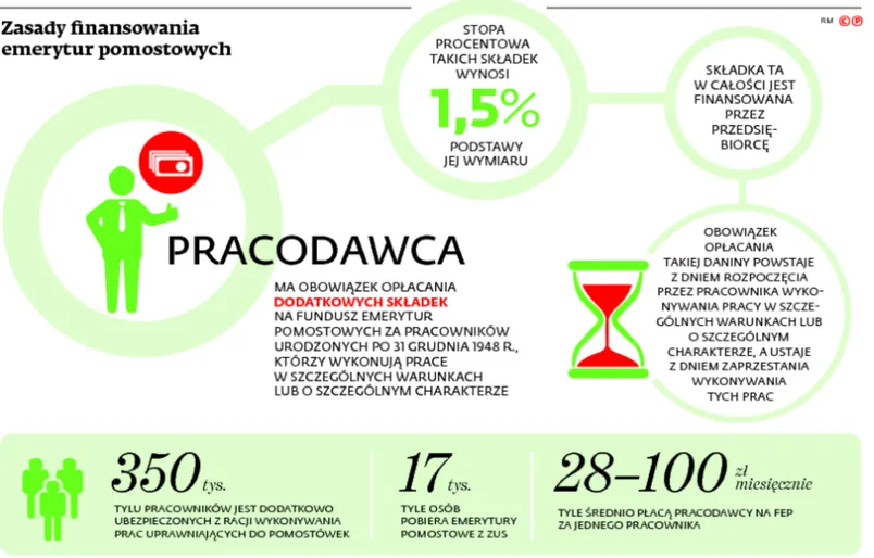 SN: Firmy nadal będą płacić składki na pomostówki