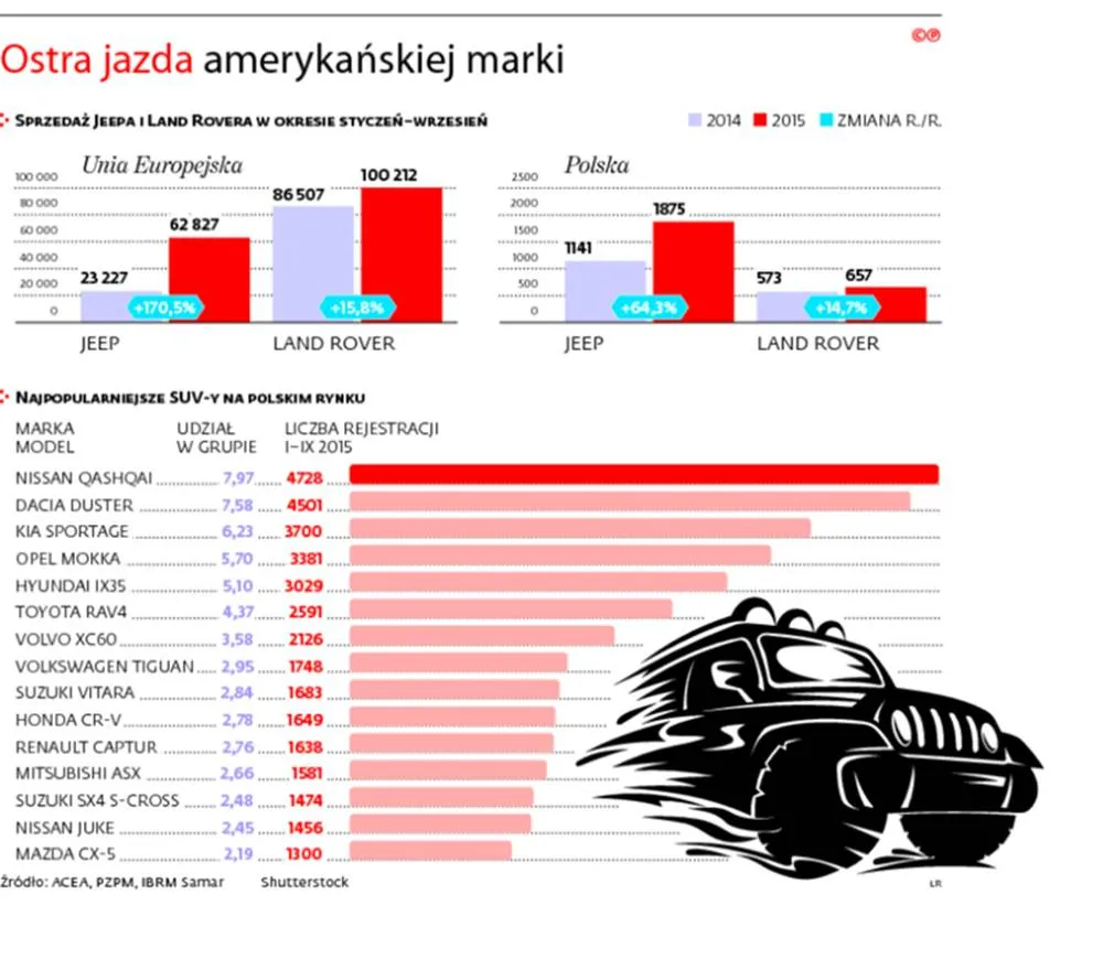 Jeep podbija rynek mniejszym modelem 4x4