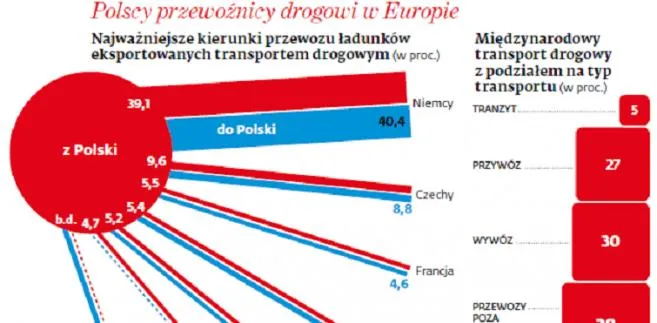 MiLoG to dopiero początek. Przewoźnicy drogowi mają problem