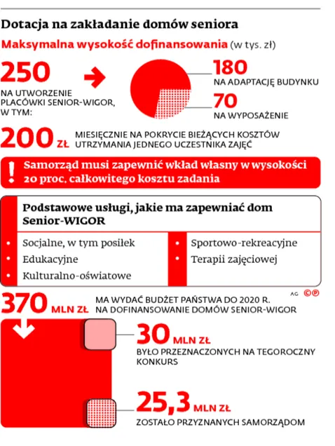 Pierwsze domy Senior–WIGOR już działają