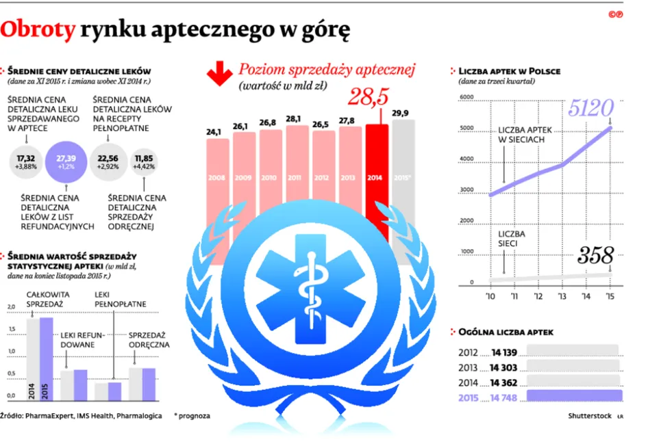 Rynek farmaceutyczny: Przybywa aptek, ale tylko sieciowych