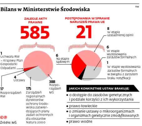 Bilans środowiska za rządów PO-PSL nie uchroni przed unijnymi karami