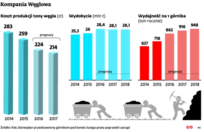 Kompania Węglowa w stanie zawieszenia